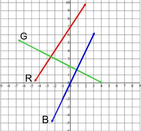 Help please? Write the equation for the Red line.