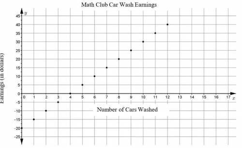The math club decided to have a car wash to raise money for competition expenses. The graph below s