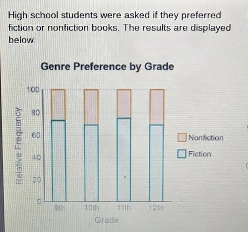 Based on the graph, is there an association between grade and genre preference?

a. There is an as