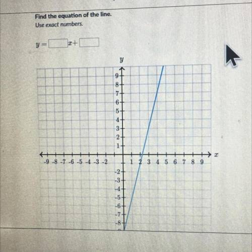 What’s the graph for the equation
