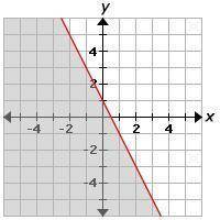 Which of the following inequalities is graphed on the coordinate plane?

A:y ≥ -2x + 1b:y≥ -2x+1c: