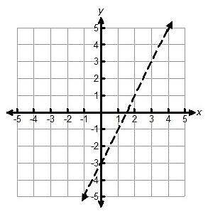 . The graph of 2x – y = 3 is shown on the coordinate grid.

Which ordered pair is NOT in the solut