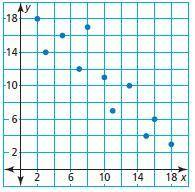 Use the scatter plot to fill in the missing coordinate of the ordered pair.
( _,17)