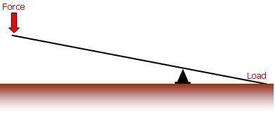 The diagram above shows a load that will be lifted using a lever. The distance from the tip of the