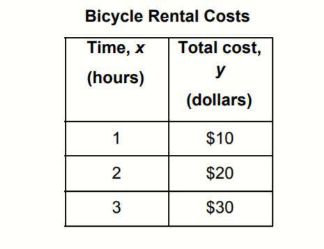 The table shows the relationship between y, the cost to rent a bicycle, and x, the amount of time t