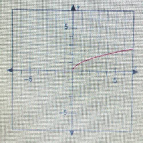 The graph shows the square root parent function.

Which statement best describes the function?
O A