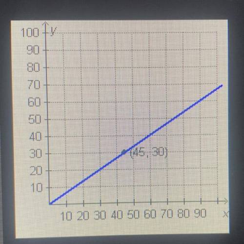 Which ordered pair would form a proportional relationship with the point graphed below?

(10, 10)