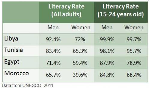 Carefully study the chart above. Which country has the lowest literacy rate for both men and women