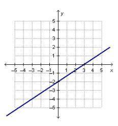 What are the slope and the y-intercept of the linear function that is represented by the graph?