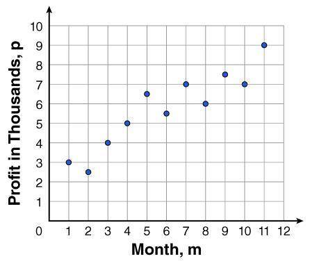 PLEASE HELP

The scatter plot below shows the amount of profit earned per month by a bagel sh