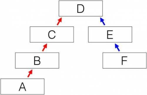 Which section of this diagram represents a court that can reverse the decision of a U.S. District C