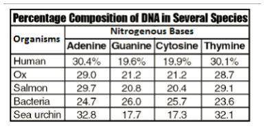 In the table above, all organisms have?

a) Humans and Ox only share adenine in common with each o