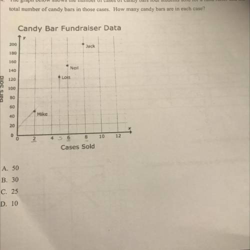 4

The graph below shows the number of cases of candy bars four students sold for a fund rainer an