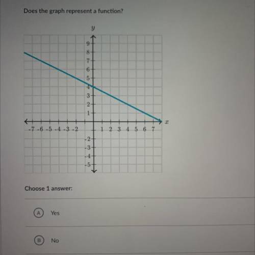 Does the graph represent a function? yes or no lol pls help