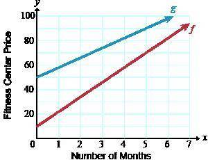 The two graphs show the amount charged by two different fitness centers.

Gym A charges an initial