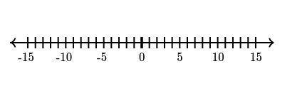 Find the missing value. Hint: Use the number line to find the missing value. -4 = (Blank) -9