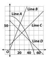 What is the equation for line D?

a. y = 2.5x
b. y = x + 10
c. y = -x + 10
d. y = -x + 60