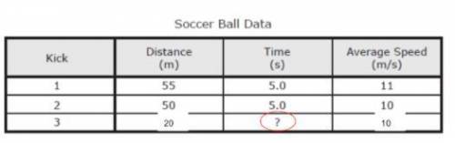 Sandra wanted to see how fast she could kick a soccer ball. She recorded her results below. Unfortu