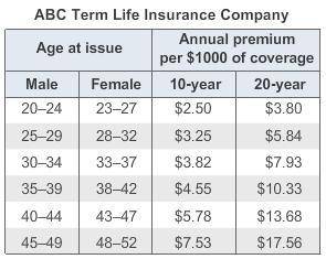 Jarvis, a 41-year-old male, bought a $115,000, 20-year life insurance policy through his employer.