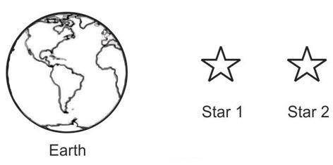 Please Help!

The picture below shows the position of Earth and two stars.Star 1 is 34 light years