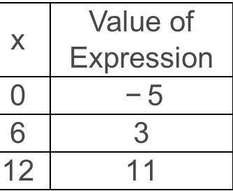 Andre wrote the expression −5+4x÷3 to represent the relationship shown in the table. Find two other