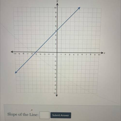 What’s the slope of the line? Please help!!