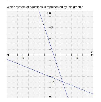 Which system of equations is represented by this graph?