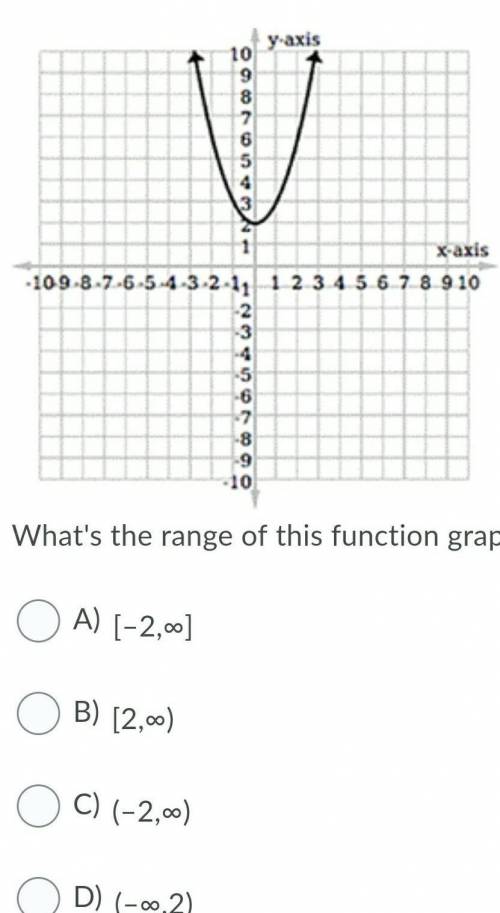 What's the range of this function graph