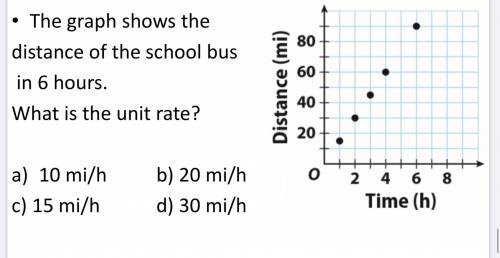The graph shows the distance of the school bus in 6 hours.
What is the unit rate?