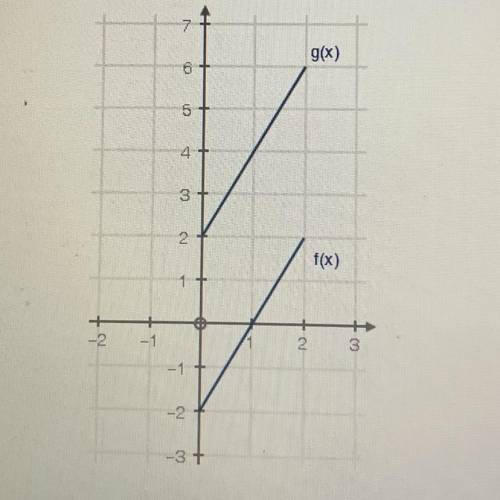 The graphs of functions f(x) and g(x) = f(x) + k are shown below:
What is the value of k?