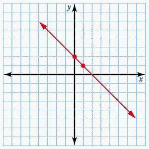 Which of the following equations represents the graph shown?

A.)f( x) = - x - 2
B.)f( x) = x + 2