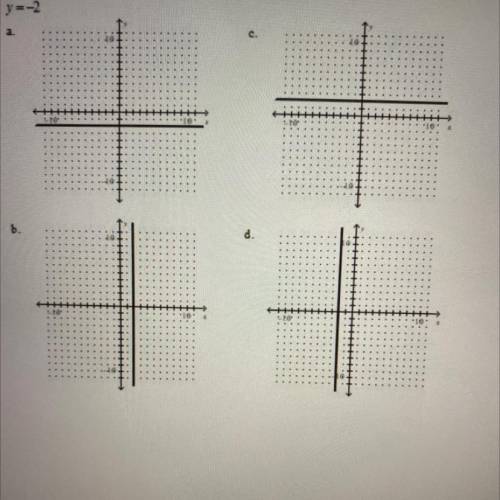 What is the graph of y=2