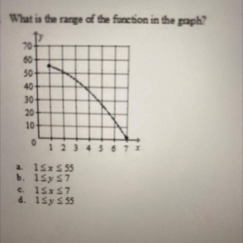What is the function in the graph