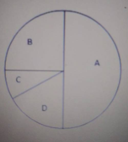 A point is randomly chosen in the circle shown below.

In which region of the circle is the point