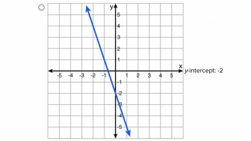Which of the following represents the graph and y-intercept of the function 3x + y = -2?