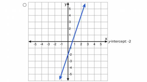 Which of the following represents the graph and y-intercept of the function 3x + y = -2?