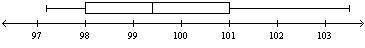 Which of the following box-and-whisker plots represents the data set given below?

{98.6, 99.4, 97