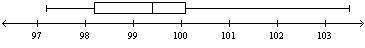Which of the following box-and-whisker plots represents the data set given below?

{98.6, 99.4, 97
