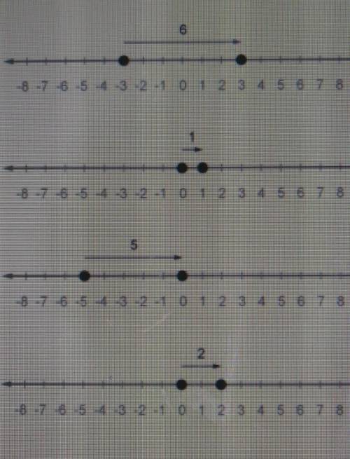 Select the number line that shows that two opposite numbers have a sum of 0.