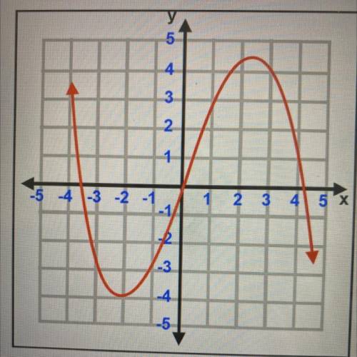Is this graph a function?
 

a. this is a function
b. this not a function
c. this cannot be determi