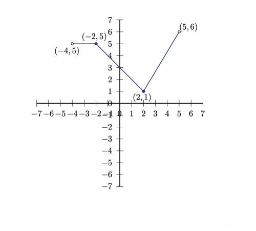 PLEASE HELP ASAP

1.) let f (x) = x2 + 5x + 4. so... f(3x-5)= ?
2.) Use the graph that is pi