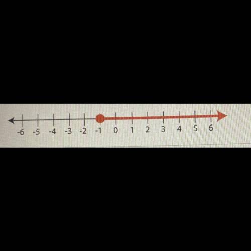 Write the inequality that best represents the relationship shown on this number line: