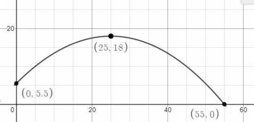 The graph shows the height y, in feet, of a football thrown by a quarterback, as a quadratic functi