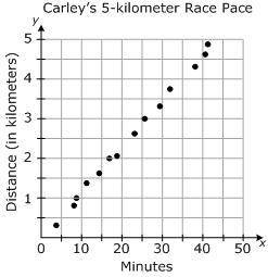 Carley's progress from a 5-kilometer race is displayed in the following graph.

Based on this scat