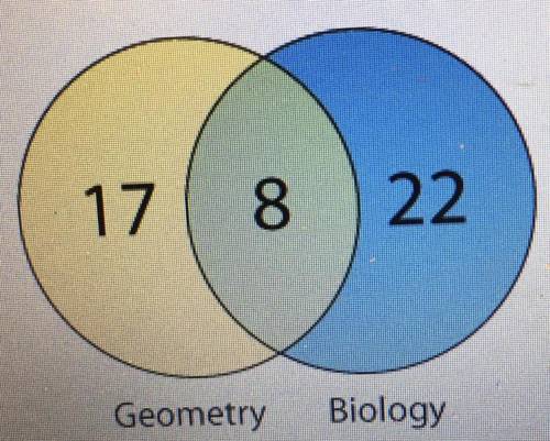 Based on the Venn diagram below, how many students are taking geometry, but not biology?

A.) 47
B