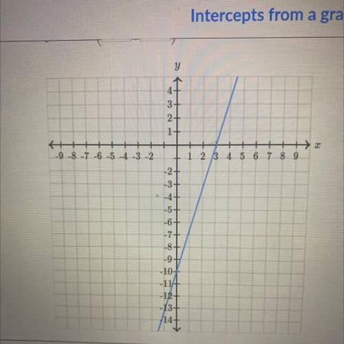 Derermine the intercepts of the line x-intercept(____,___)
Y-intercept(____,____)