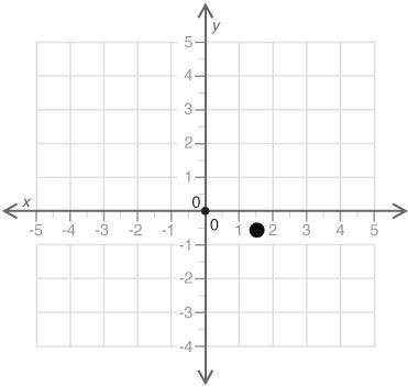 ELLO LOVE. ANSWER THIS PLS (brainliest)

Determine the coordinates of the point shown.
A: (1.5, −0