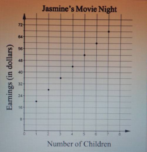 PLEASE HELP

Jasmine supervises movie night for children at her neighborhood clubhouse the first F