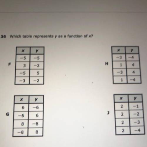 Which table represents y as. Function of x?