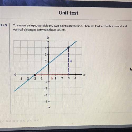 HURRY PLZ HELP “WHAT IS THE SLOPE OF THE LINE ? “